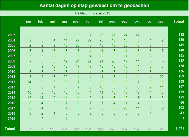 02. Aantal cache dagen