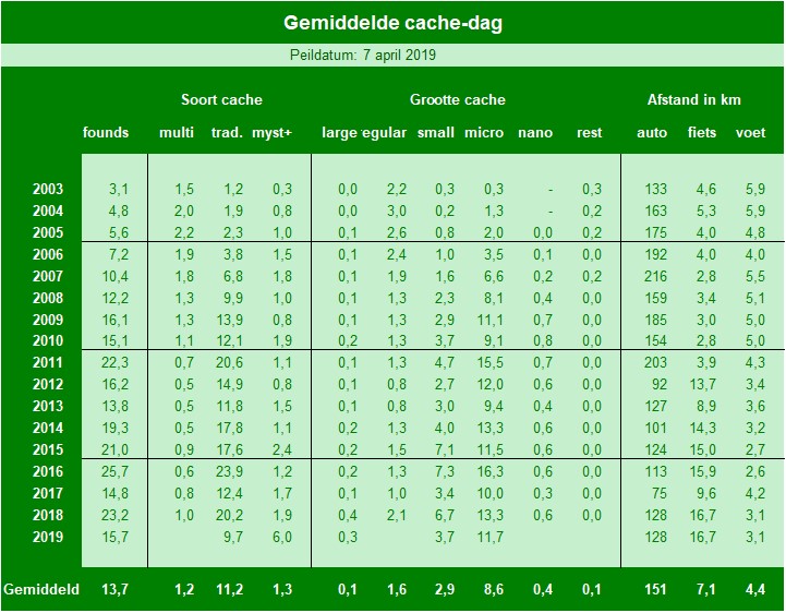 03. Gemiddelde cache dag